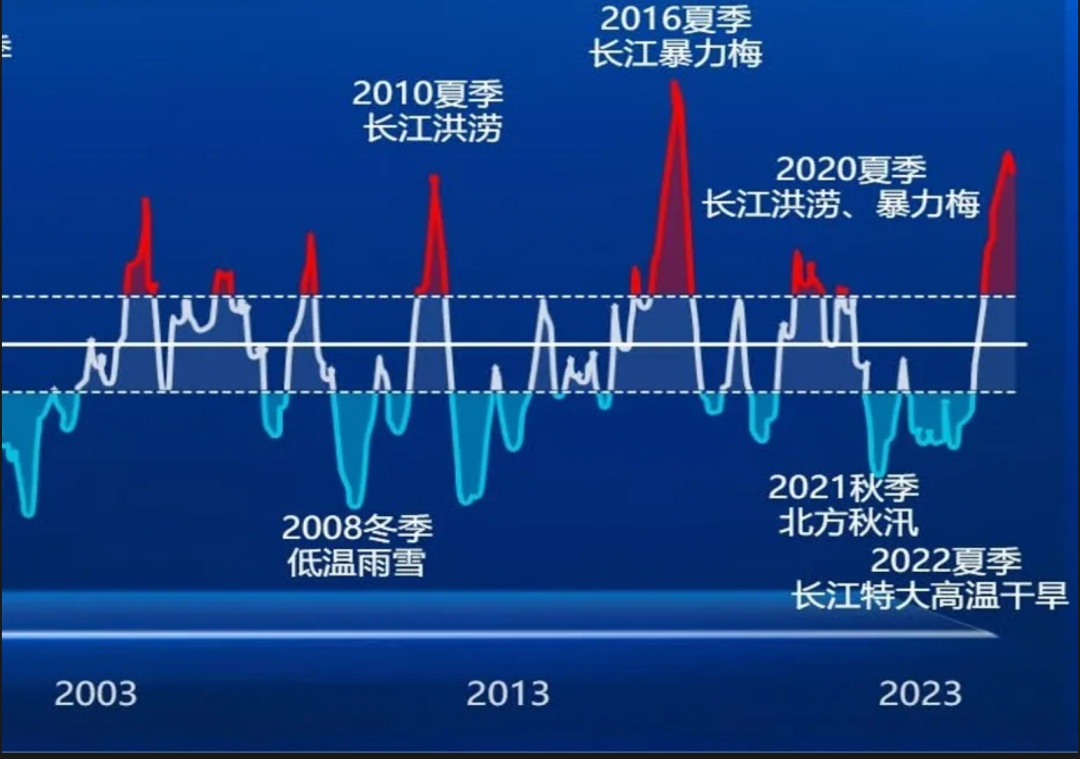 警惕 | 超强厄尔尼诺要来了！世界气象组织通报！