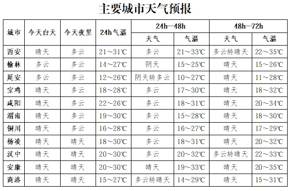陕西发布天气预报!7日起小到中雨、局地大雨来袭→ 陕西发布天气预报!7日起小到中雨、局地大雨来袭→