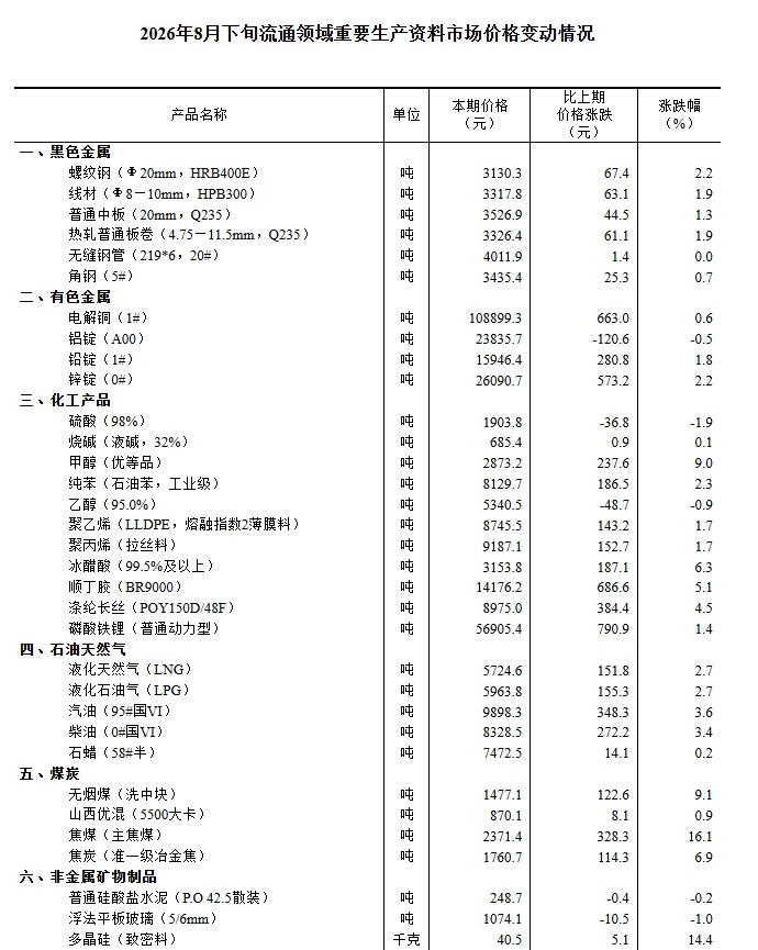 国家统计局:8月下旬34种产品价格上涨,生猪价格环比下降0.9% 国家统计局:8月下旬34种产品价格上涨,生猪价格环比下降0.9%