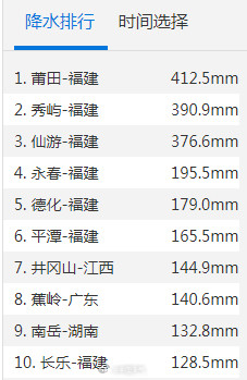 关注!福建莆田的雨下得像天漏了 关注!福建莆田的雨下得像天漏了