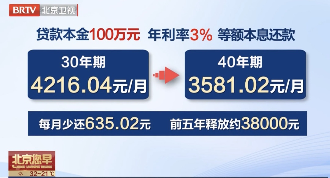 房地产信贷新政发布!北京哪些人可以贷满40年? 房地产信贷新政发布!北京哪些人可以贷满40年?