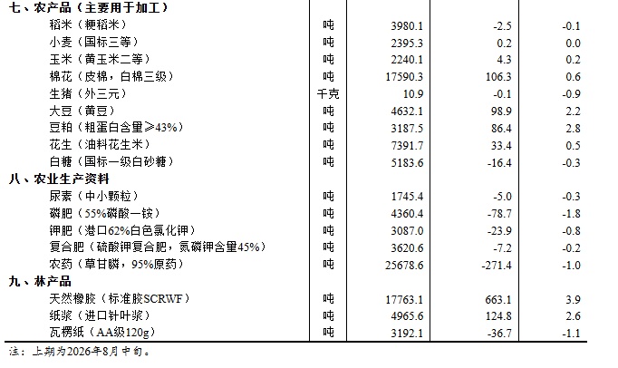 国家统计局:8月下旬34种产品价格上涨,生猪价格环比下降0.9% 国家统计局:8月下旬34种产品价格上涨,生猪价格环比下降0.9%