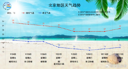 紫外线强!今起三天最高气温在31℃-33℃之间,体感晴晒 紫外线强!今起三天最高气温在31℃-33℃之间,体感晴晒