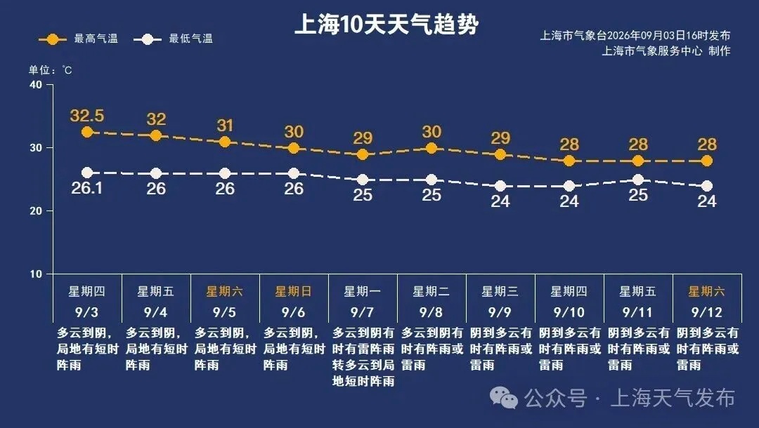 天气“变脸”频繁,开伞的速度追不上雨停的速度!“沙德尔”又停编了!超强厄尔尼诺要来了→ 天气“变脸”频繁,开伞的速度追不上雨停的速度!“沙德尔”又停编了!超强厄尔尼诺要来了→