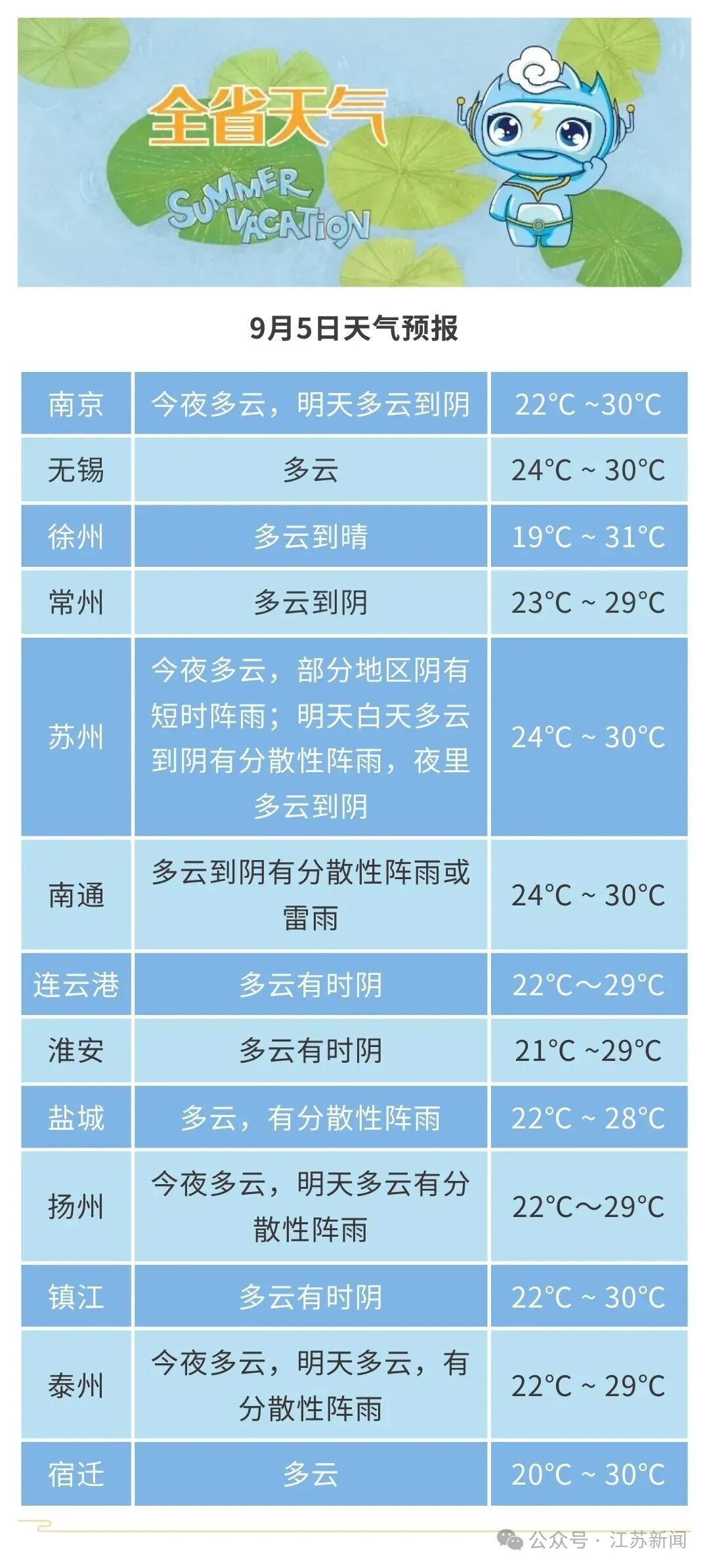 “科罗旺”持续影响,江苏东南部沿海阵风8-9级,最高气温重回30℃以上 “科罗旺”持续影响,江苏东南部沿海阵风8-9级,最高气温重回30℃以上