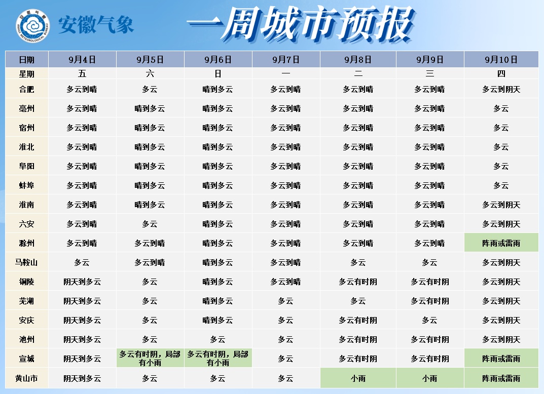 最低18℃！局部有小雨！安徽未来一周无高温天气