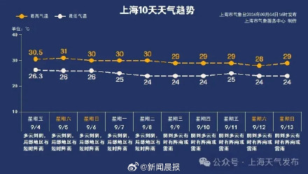 上海散装阵雨持续营业,晴雨伞成上海出门必备单品”!入秋有消息了吗? 上海散装阵雨持续营业,晴雨伞成上海出门必备单品”!入秋有消息了吗?