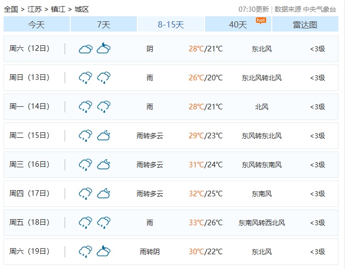20℃！降温了！新一轮雨水将抵镇江
