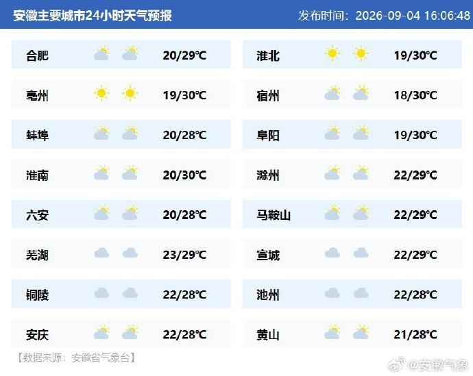 最低18℃！局部有小雨！安徽未来一周无高温天气