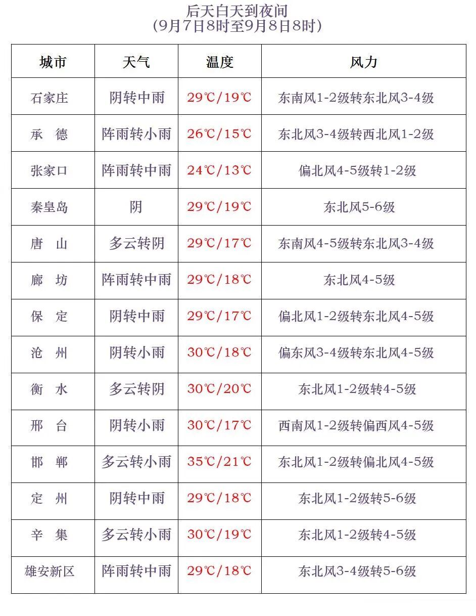 中到大雨+暴雨+降温8℃！明起，河北又要下雨了……