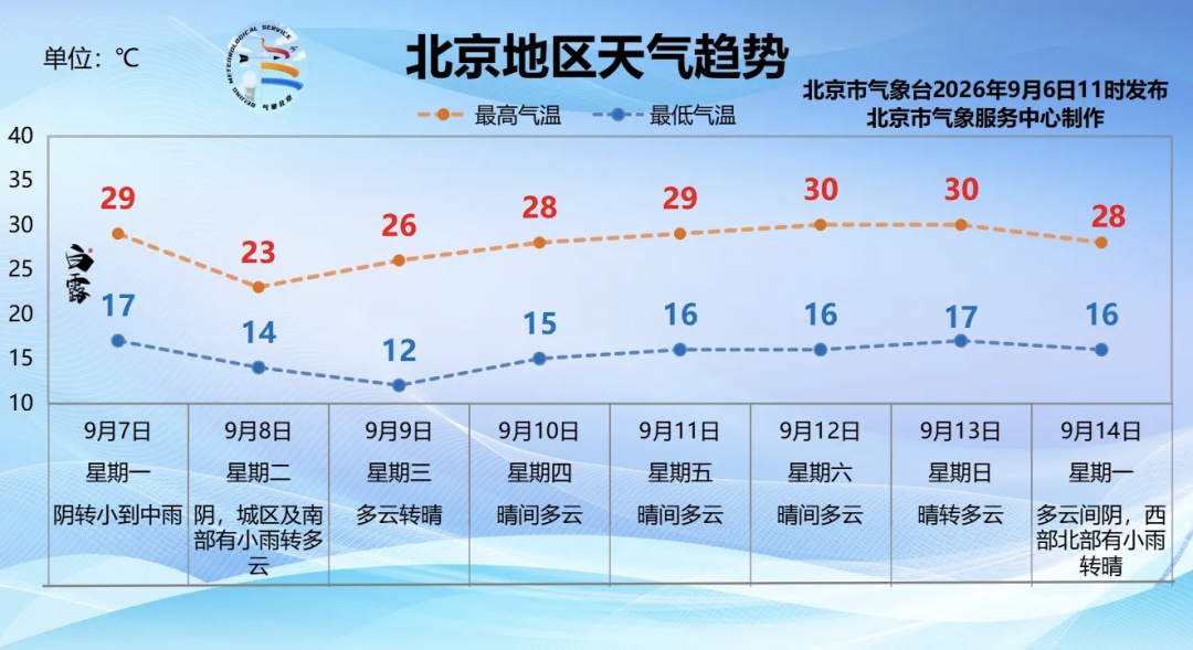 要降温了!北京明天午后有雨,后天最高温才23℃ 要降温了!北京明天午后有雨,后天最高温才23℃
