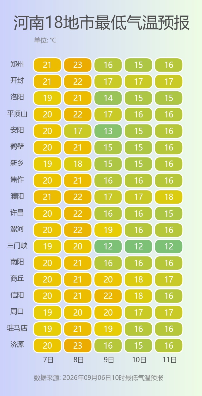 北方大范围降温来了！明日河南局部有中到大雨，大部最高温将低于20℃