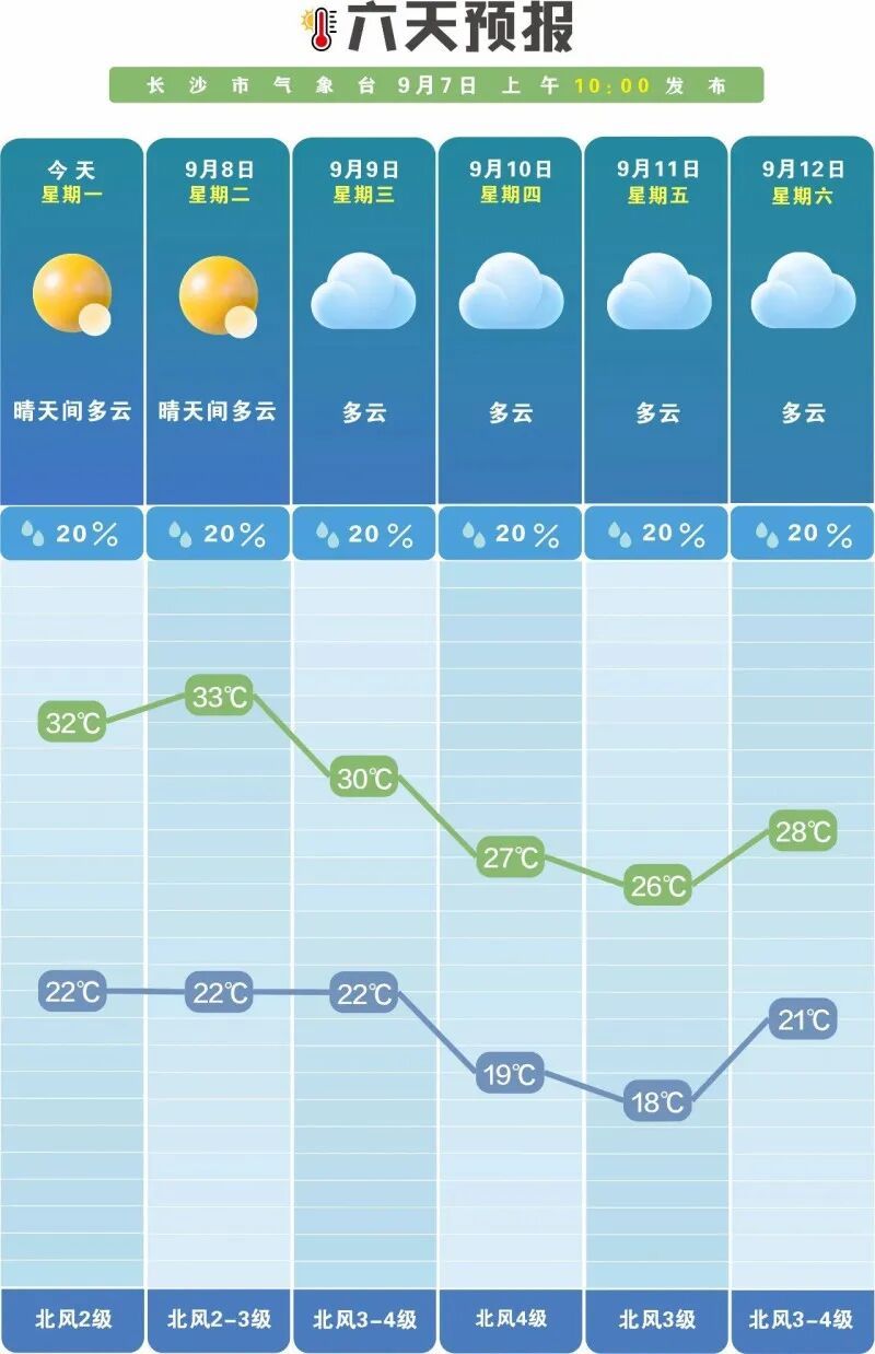 降至18℃!长沙降温时间确定,冷空气又要来了 降至18℃!长沙降温时间确定,冷空气又要来了