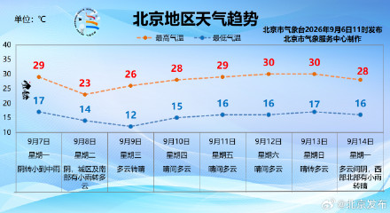 北京今天午后有小到中雨,明日降温明显 北京今天午后有小到中雨,明日降温明显