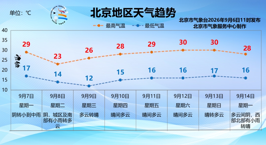 北京今天下午起有雨,局地雨强大,伴阵风五六级!明天气温创新低,备件外套—— 北京今天下午起有雨,局地雨强大,伴阵风五六级!明天气温创新低,备件外套——