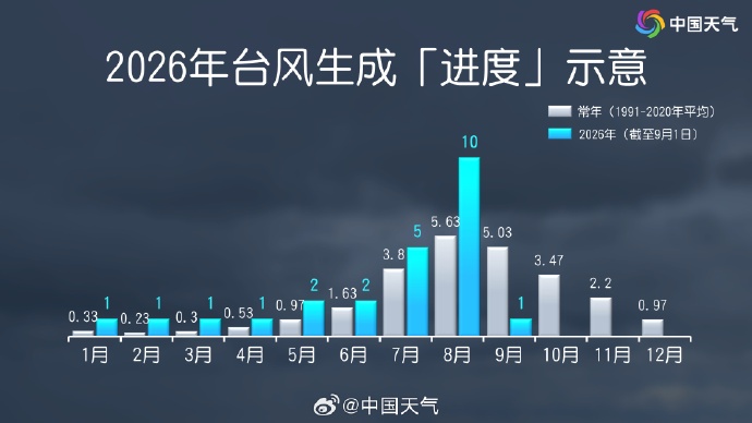 “阿雨”退场,广州天气将反转,台风有最新消息 “阿雨”退场,广州天气将反转,台风有最新消息