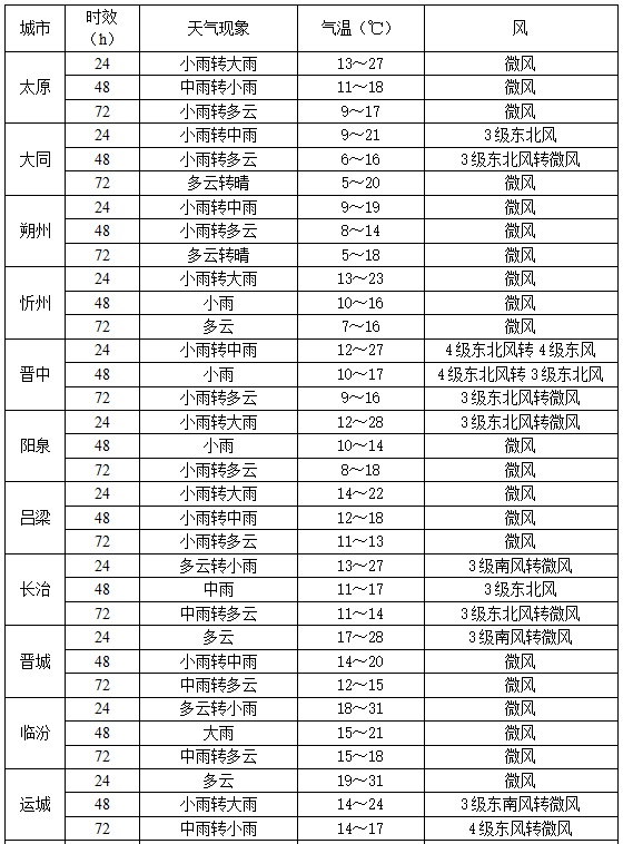 山西发布暴雨预警!大范围降水降温来袭 山西发布暴雨预警!大范围降水降温来袭
