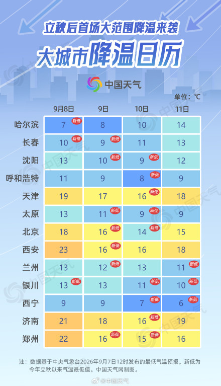 冷空气“冻”真格!北方降温图变紫了 多地体验夏秋秒切换 冷空气“冻”真格!北方降温图变紫了 多地体验夏秋秒切换