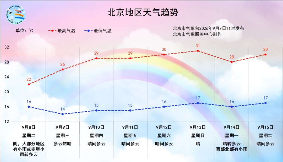降温又降雨!明日气温低至16℃!北京天气速递—— 降温又降雨!明日气温低至16℃!北京天气速递——