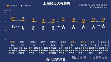 上海未来一周阵雨继续营业,上海35℃以上高温断档一月 上海未来一周阵雨继续营业,上海35℃以上高温断档一月