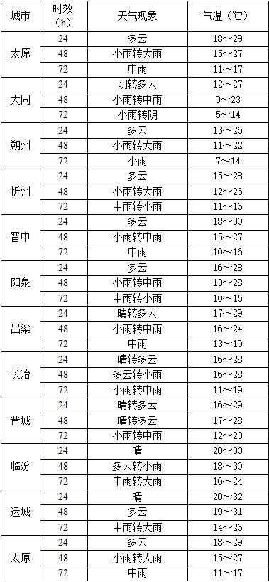 气温断崖式下跌,最低4℃!山西多地迎大雨、暴雨 气温断崖式下跌,最低4℃!山西多地迎大雨、暴雨