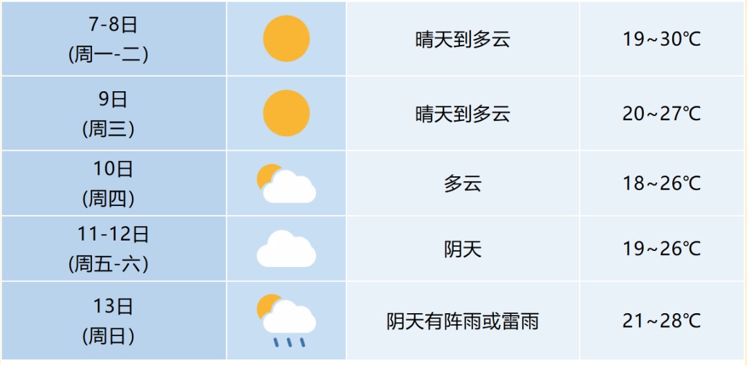 安徽迎来降温！合肥何时入秋？