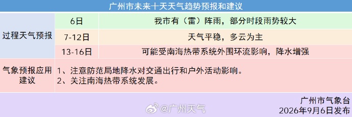 “阿雨”退场,广州天气将反转,台风有最新消息 “阿雨”退场,广州天气将反转,台风有最新消息