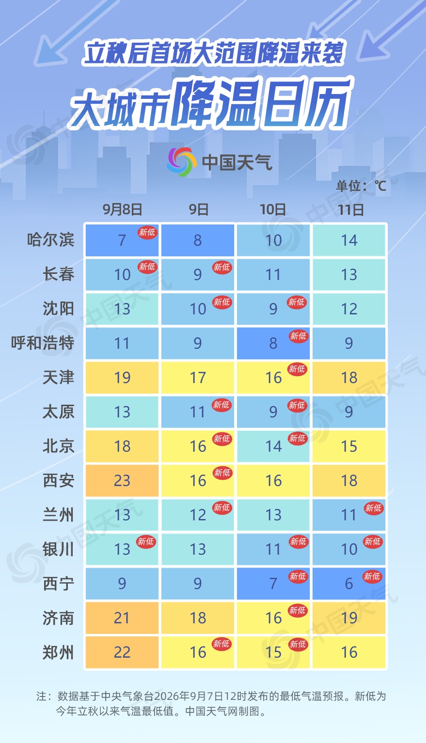 全能型冷空气发货,大城市降温日历一览降温进程 全能型冷空气发货,大城市降温日历一览降温进程