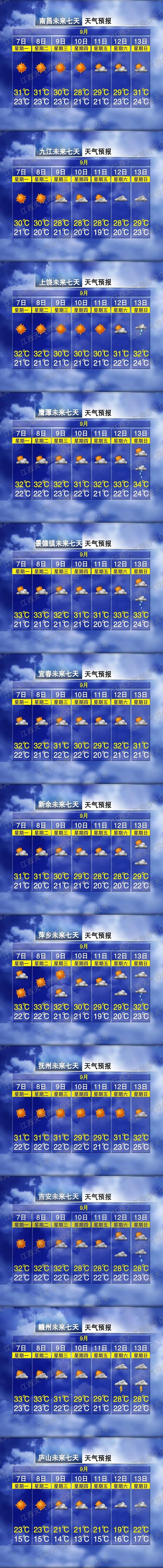 大范围降温开启!北方降幅可超12℃,江西最低气温普遍在20-23度,昼夜温差大…… 大范围降温开启!北方降幅可超12℃,江西最低气温普遍在20-23度,昼夜温差大……