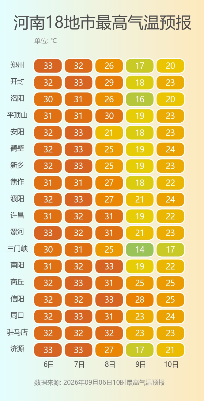 北方大范围降温来了！明日河南局部有中到大雨，大部最高温将低于20℃