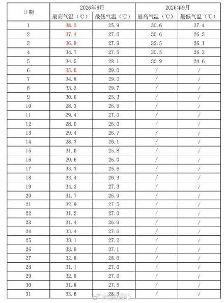 上海未来一周阵雨继续营业,上海35℃以上高温断档一月 上海未来一周阵雨继续营业,上海35℃以上高温断档一月