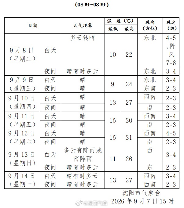 辽宁大风降温来袭!沈阳刷新今年下半年气温新低 具体情况→ 辽宁大风降温来袭!沈阳刷新今年下半年气温新低 具体情况→