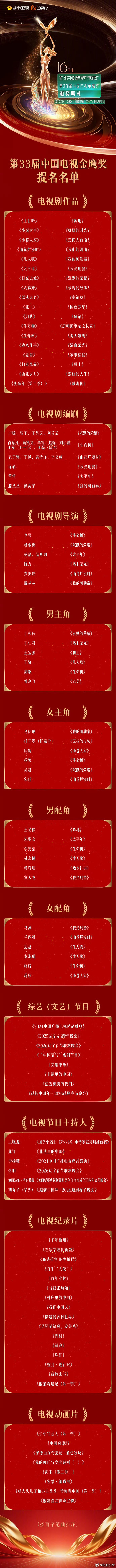 第33届金鹰奖颁奖典礼重定于9月29日举办;于和伟、王宝强、胡歌、郭京飞等获男主角提名;马伊琍、闫妮、杨紫、吴越、宋佳等获女主角提名 第33届金鹰奖颁奖典礼重定于9月29日举办;于和伟、王宝强、胡歌、郭京飞等获男主角提名;马伊琍、闫妮、杨紫、吴越、宋佳等获女主角提名