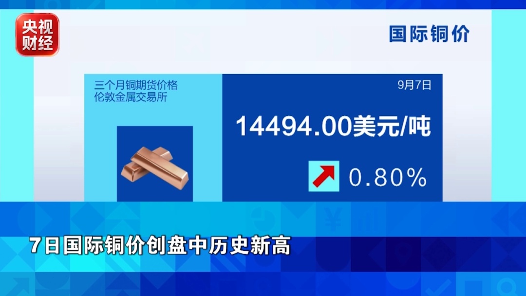 创新高!铜价爆了 创新高!铜价爆了