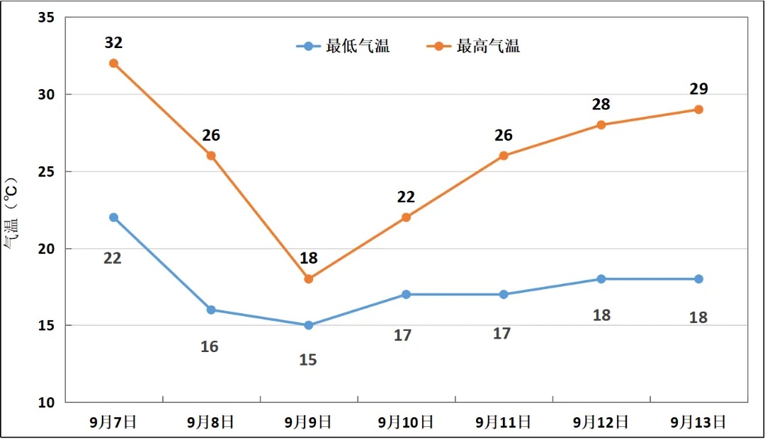 气温最高降14℃!今明两天郑州有小到中雨→ 气温最高降14℃!今明两天郑州有小到中雨→
