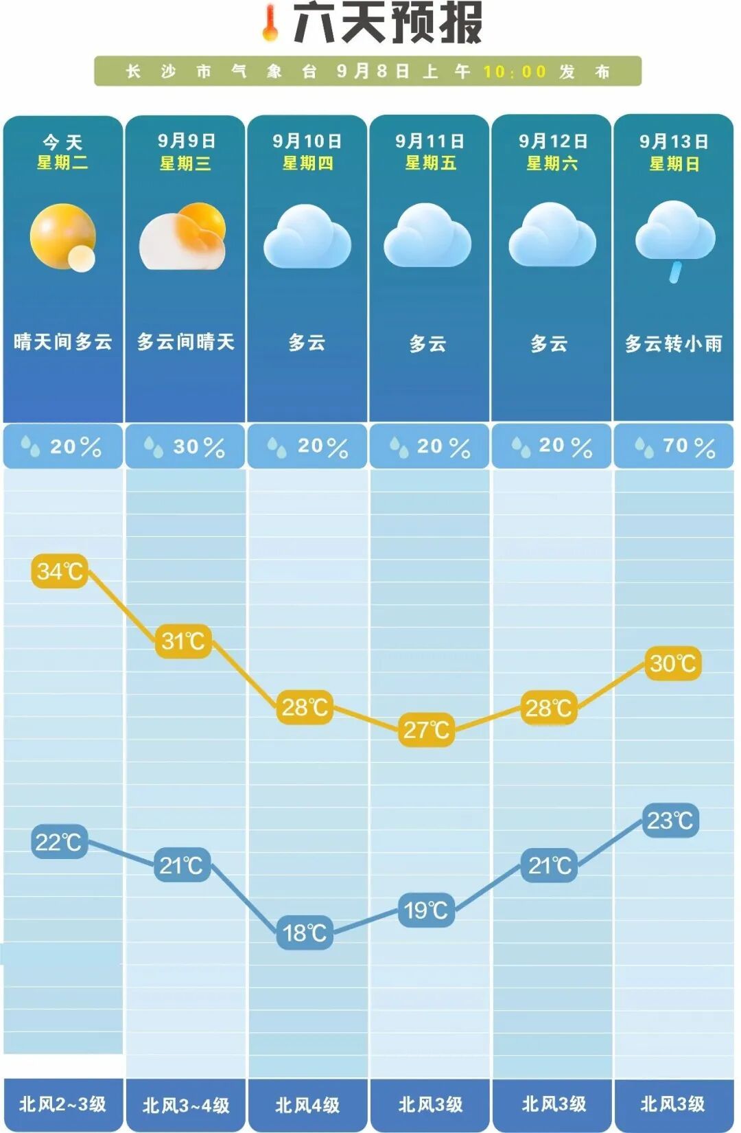 18℃!长沙将迎猛降温! 18℃!长沙将迎猛降温!