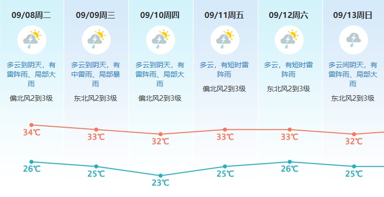 弱冷空气马上到，东莞也要降温啦？