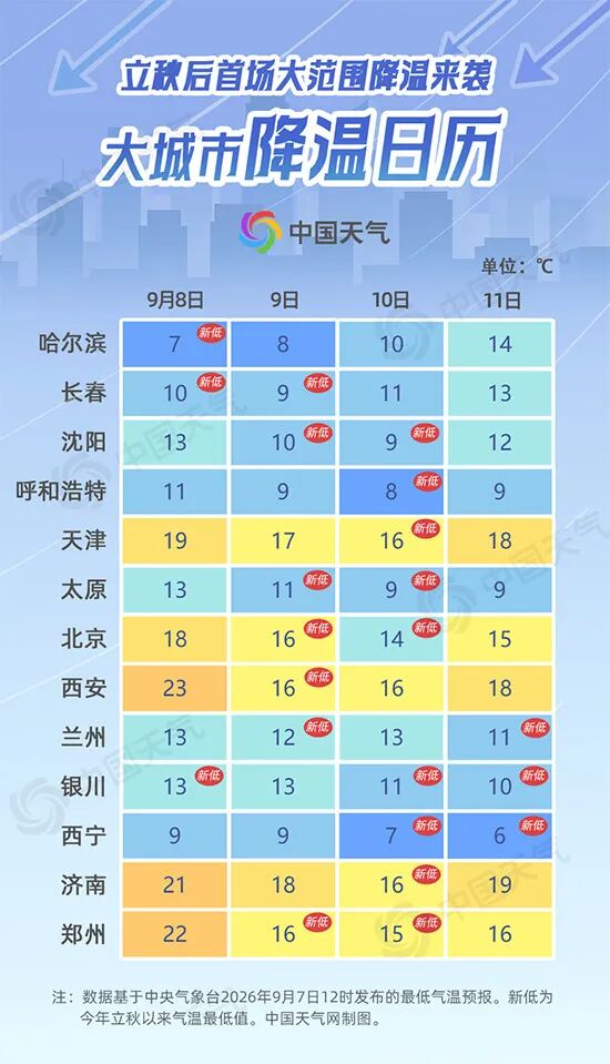 最低温14℃！冷空气来袭，山东今起三天降温明显，济南最高温将创立秋后新低