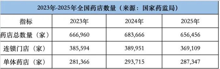 药店“瘦身”,一年“消失”2.7万家 药店“瘦身”,一年“消失”2.7万家