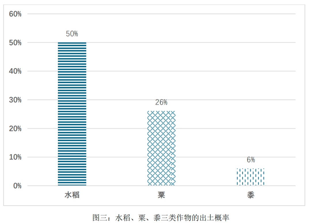 三千年前金沙先民以何为主食?研究发现:水稻为主、粟黍为辅 三千年前金沙先民以何为主食?研究发现:水稻为主、粟黍为辅