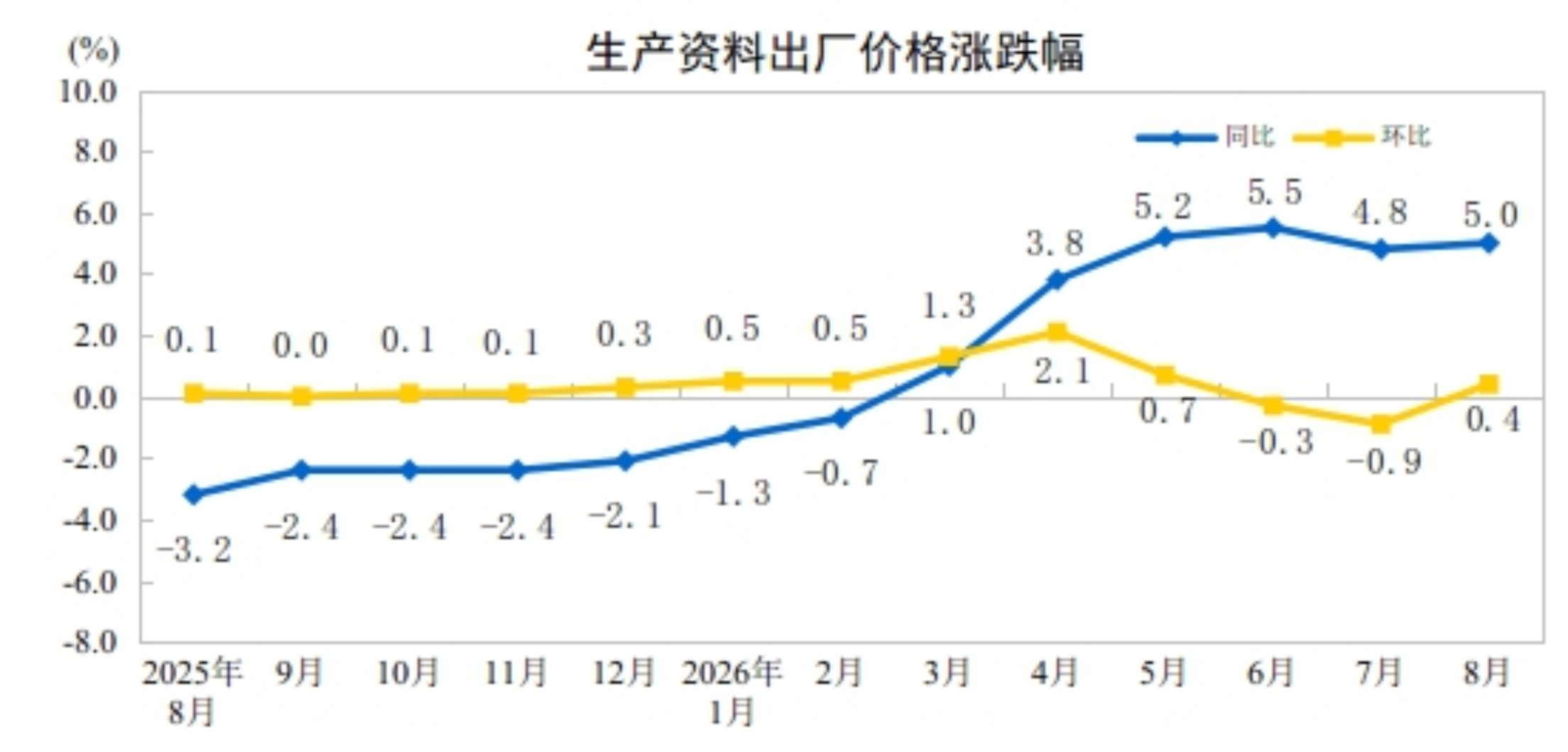 国家统计局:2026年8月份工业生产者出厂价格同比上涨3.8% 国家统计局:2026年8月份工业生产者出厂价格同比上涨3.8%