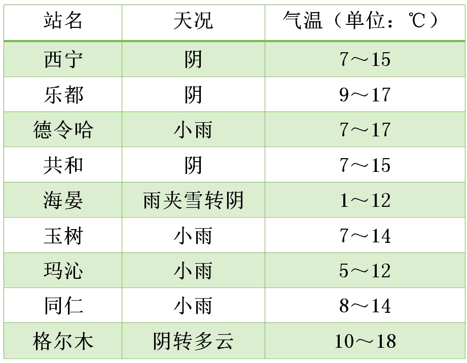 青海多地降水持续,西宁明日最高气温仅15℃ 青海多地降水持续,西宁明日最高气温仅15℃