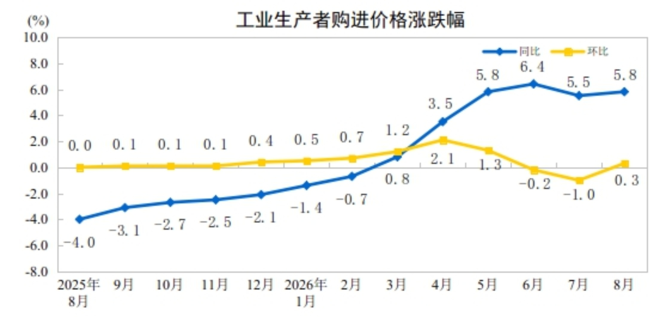 国家统计局:2026年8月份工业生产者出厂价格同比上涨3.8% 国家统计局:2026年8月份工业生产者出厂价格同比上涨3.8%