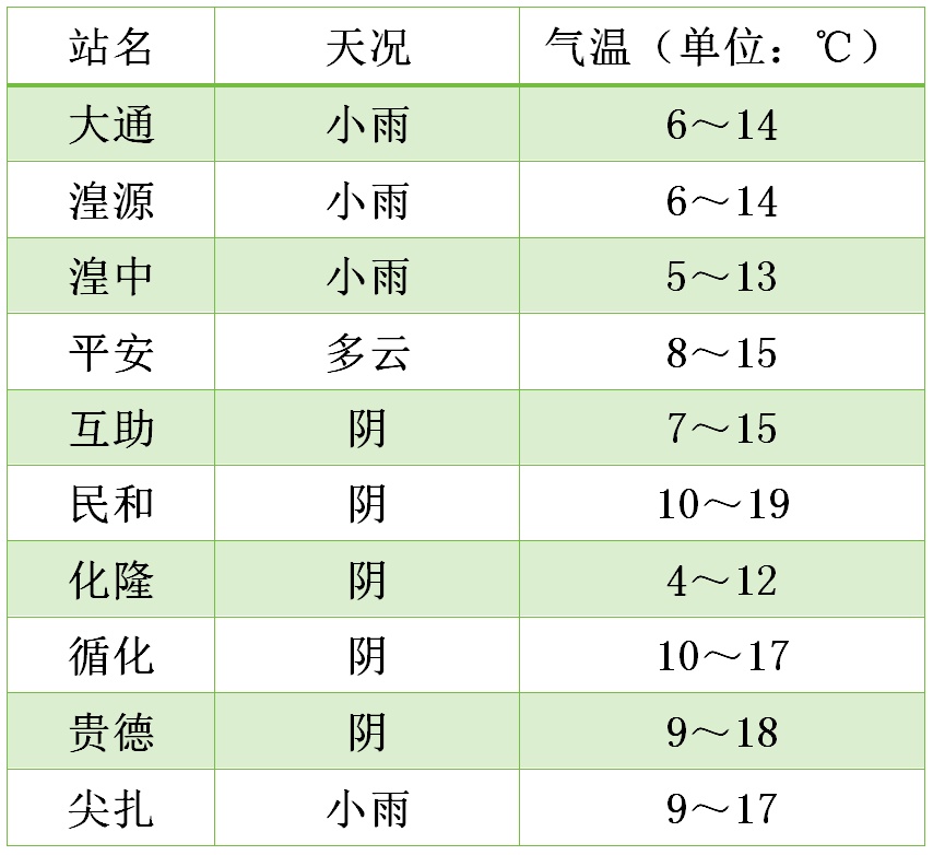 青海多地降水持续,西宁明日最高气温仅15℃ 青海多地降水持续,西宁明日最高气温仅15℃
