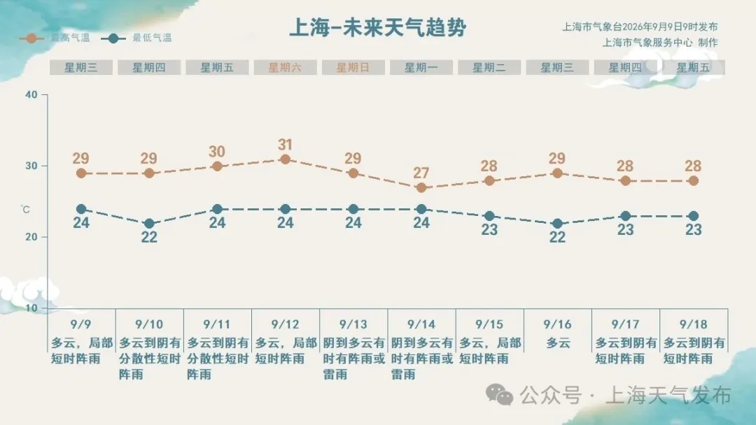 “晚上开空调被冻醒!”上海的秋天来了?本周还会降温…… “晚上开空调被冻醒!”上海的秋天来了?本周还会降温……