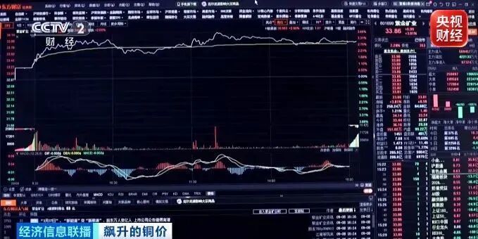 价格连续创新高!全球上演“抢铜潮”!原因找到了→ 价格连续创新高!全球上演“抢铜潮”!原因找到了→