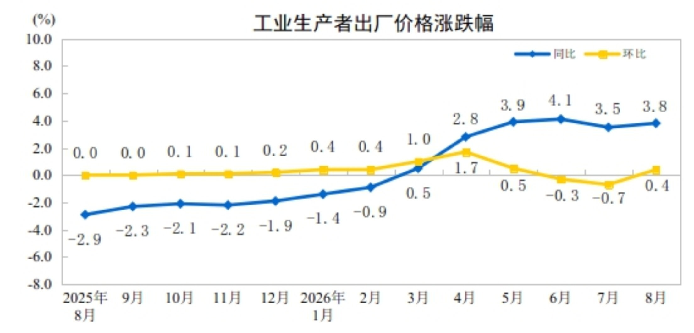 国家统计局:2026年8月份工业生产者出厂价格同比上涨3.8% 国家统计局:2026年8月份工业生产者出厂价格同比上涨3.8%