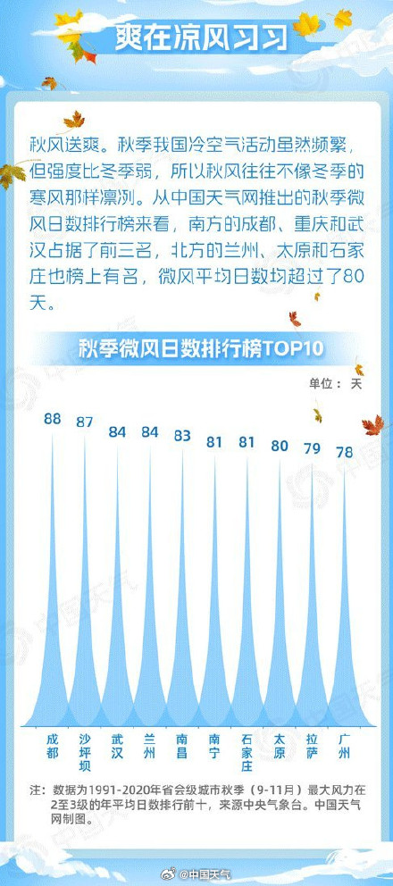 北方一年最舒服的时节要来了 北方一年最舒服的时节要来了