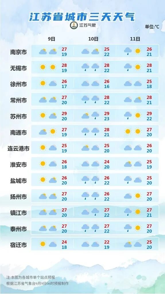 江苏周末有中到大雨!全省气温大降,最高温全面降到30℃以下 江苏周末有中到大雨!全省气温大降,最高温全面降到30℃以下