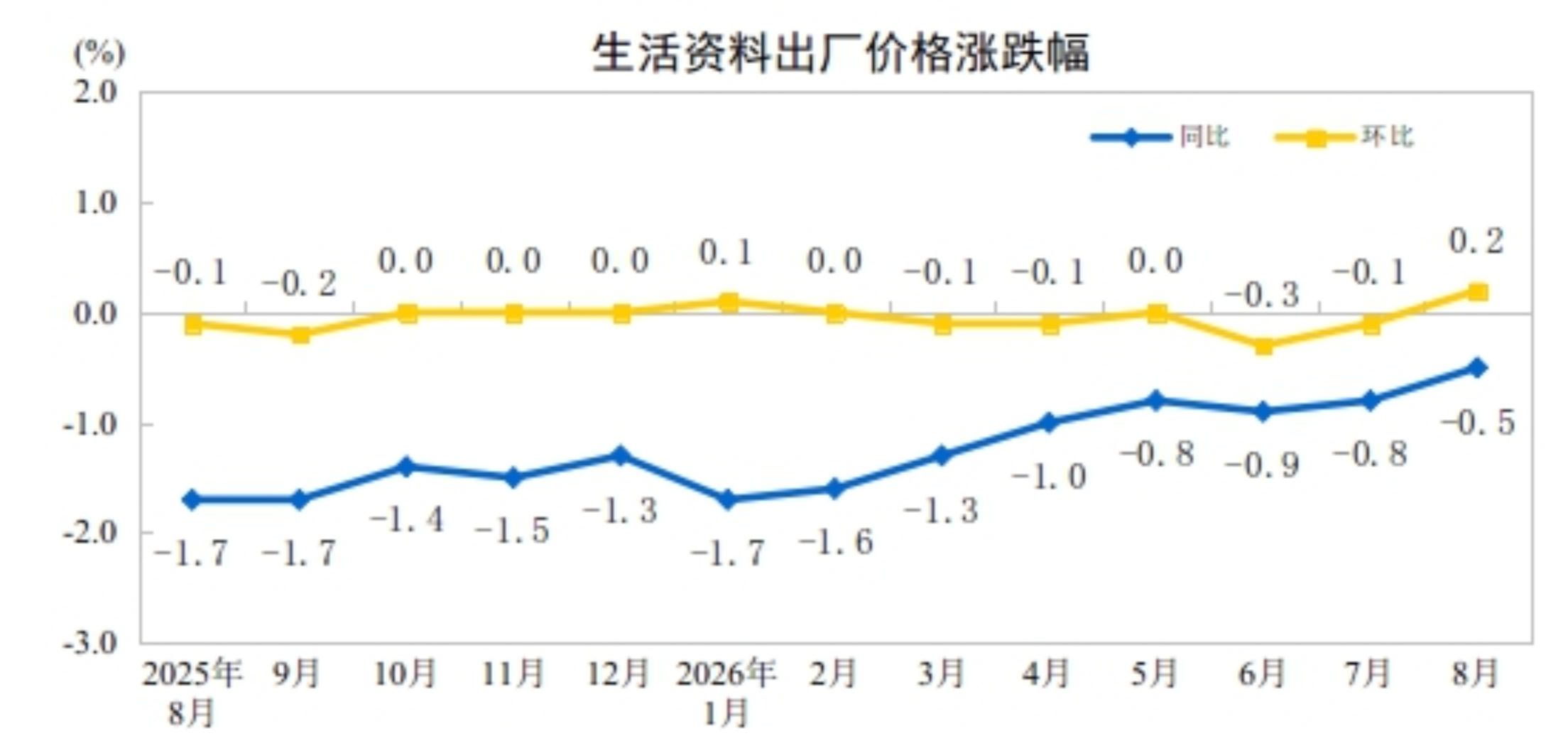 国家统计局:2026年8月份工业生产者出厂价格同比上涨3.8% 国家统计局:2026年8月份工业生产者出厂价格同比上涨3.8%